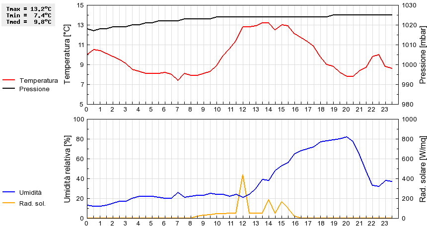 Grafico dati