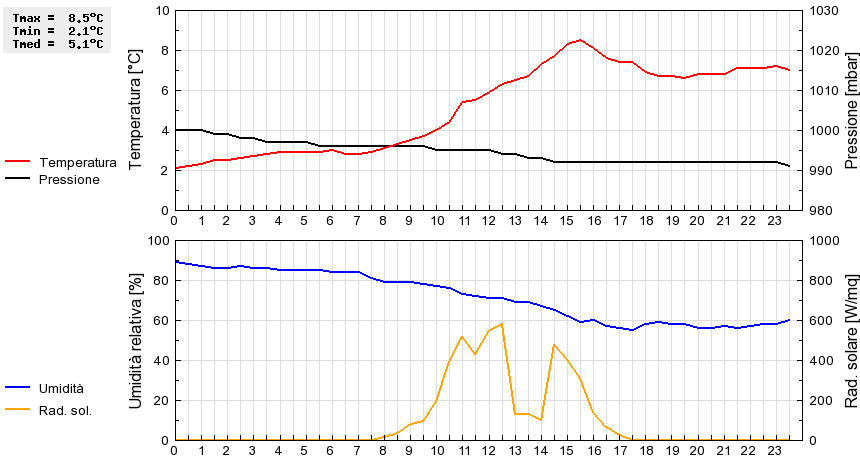 Grafico dati