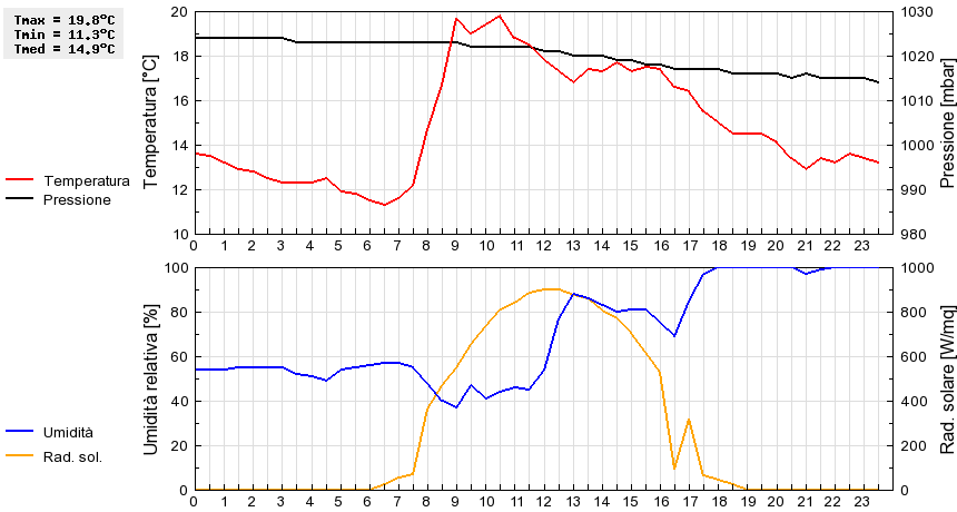 Grafico dati