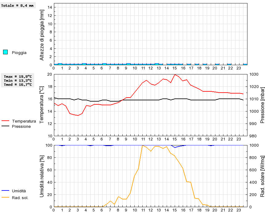 Grafico dati