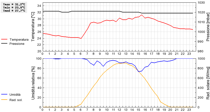 Grafico dati