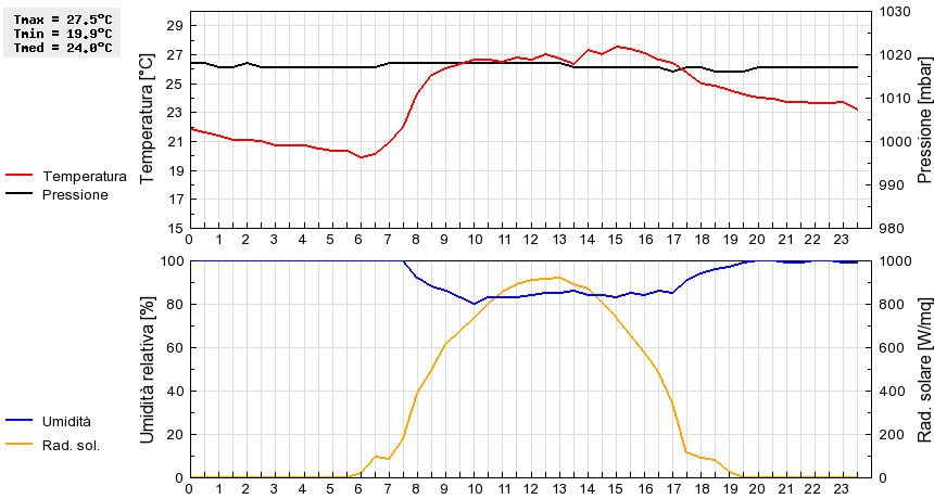 Grafico dati