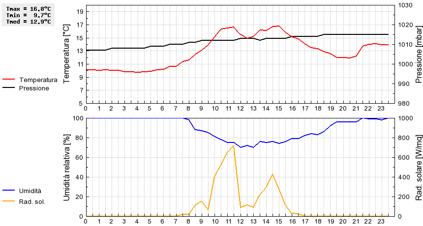 Grafico dati