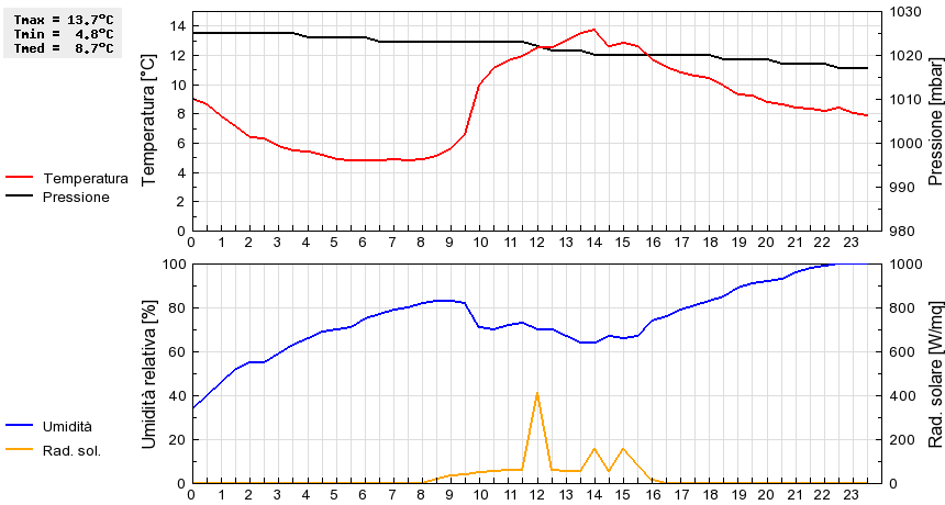 Grafico dati