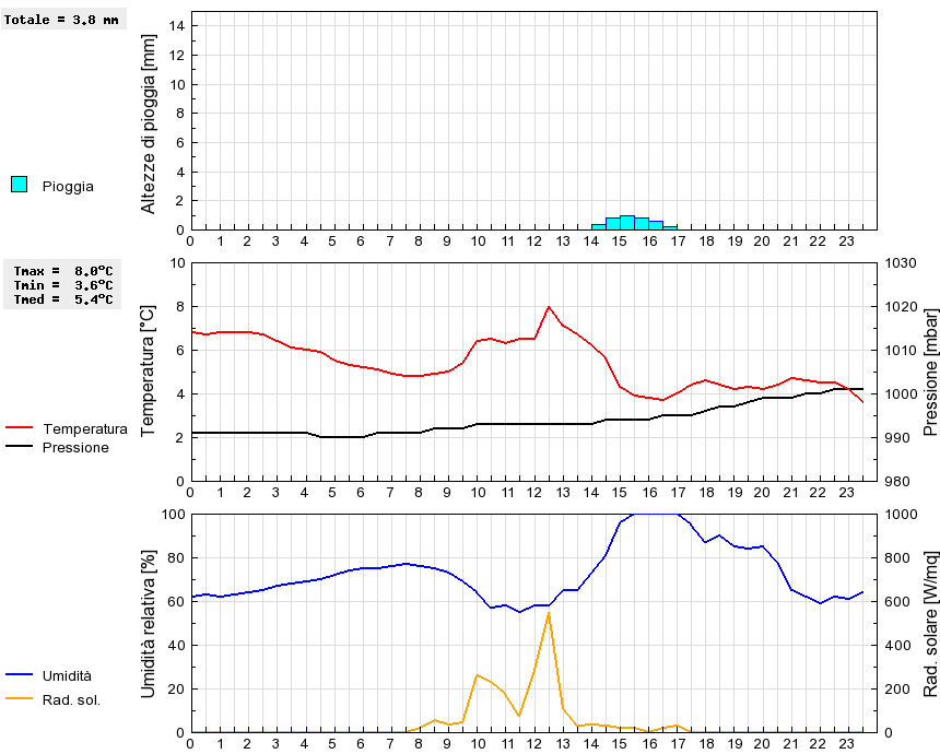 Grafico dati