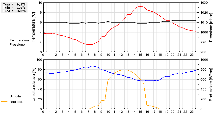 Grafico dati