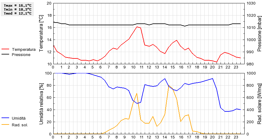 Grafico dati