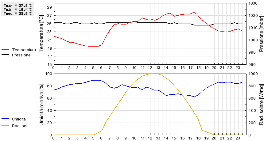 Grafico dati