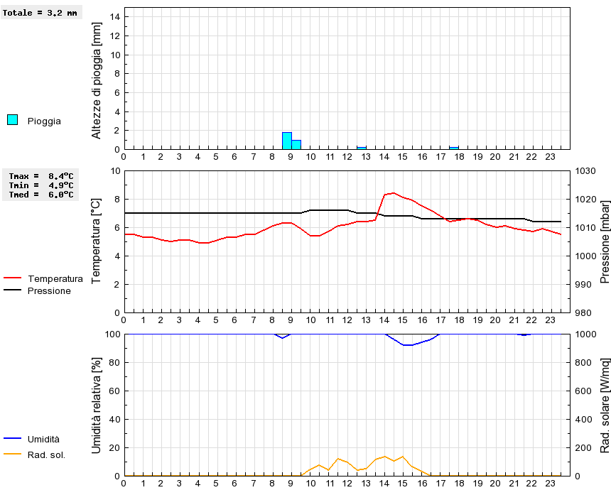 Grafico dati