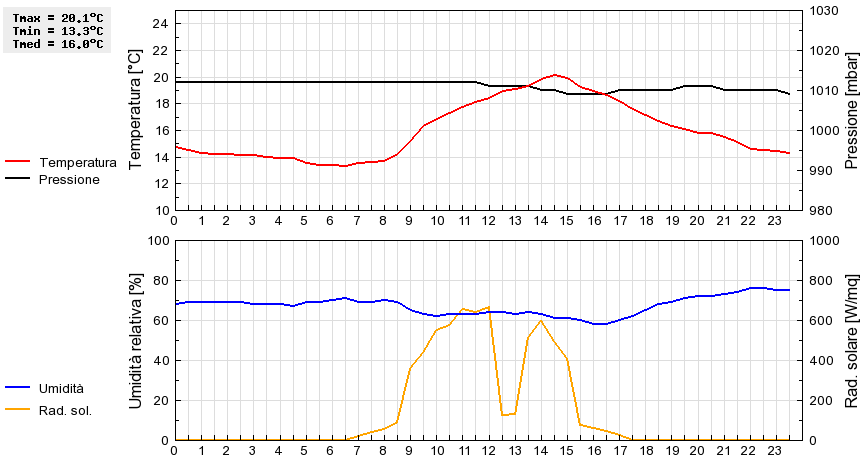 Grafico dati