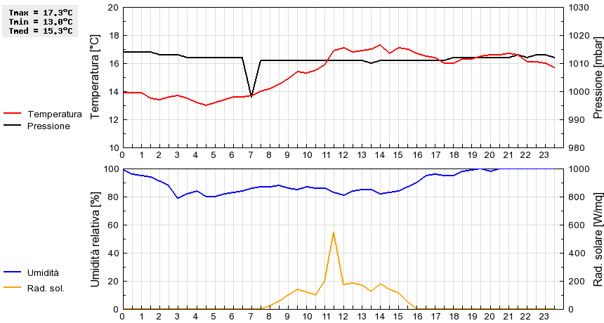 Grafico dati