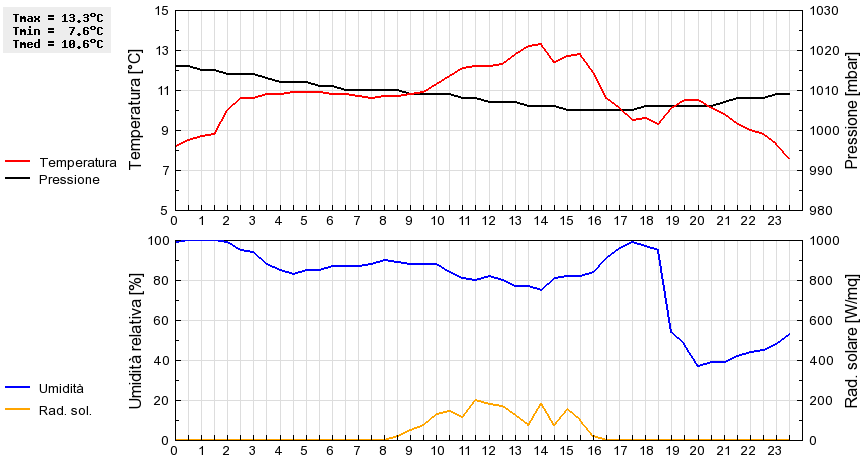 Grafico dati