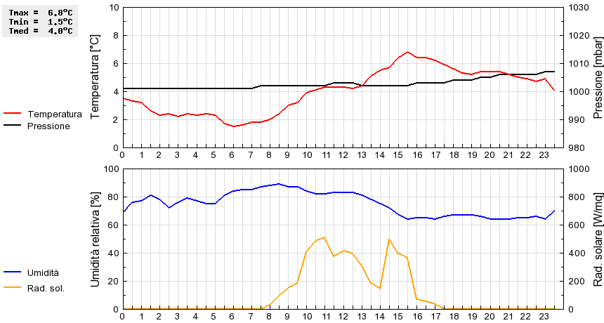 Grafico dati