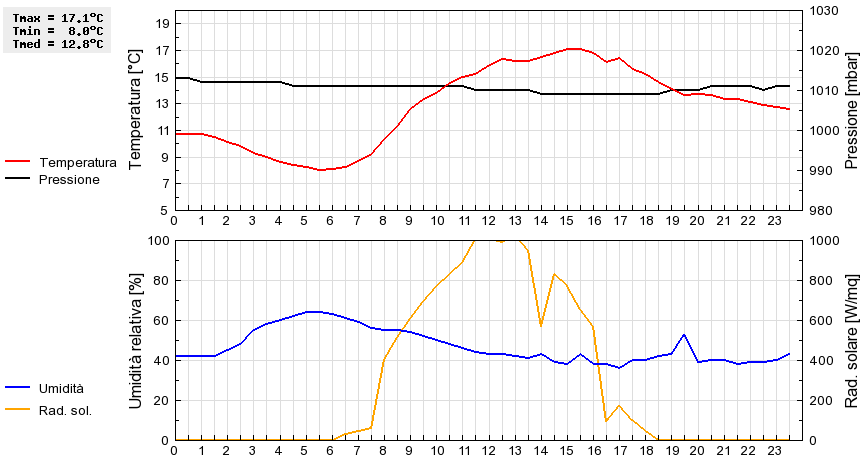 Grafico dati