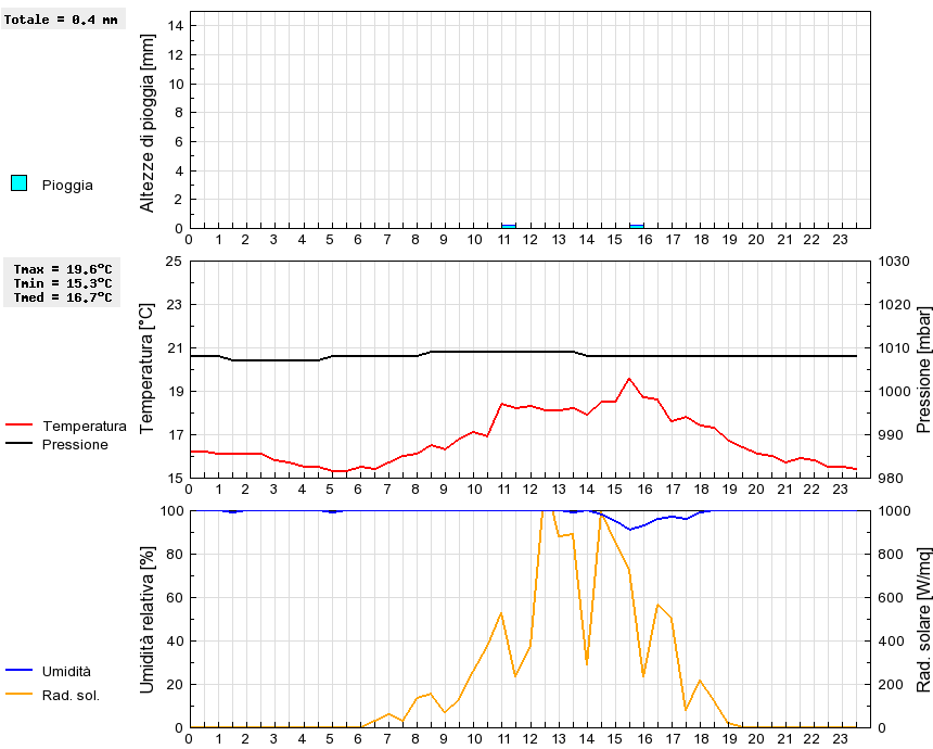 Grafico dati