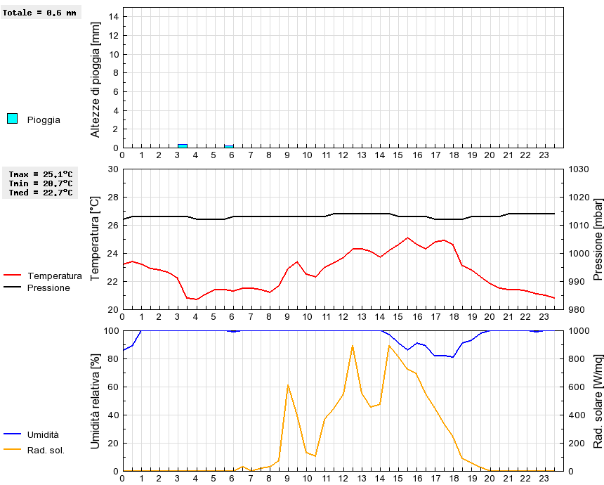 Grafico dati