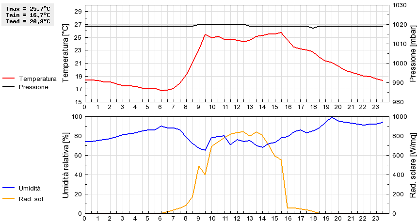 Grafico dati