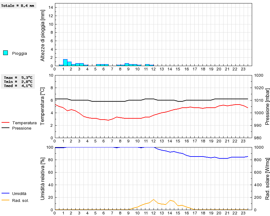 Grafico dati