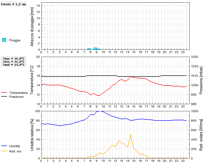 Grafico dati