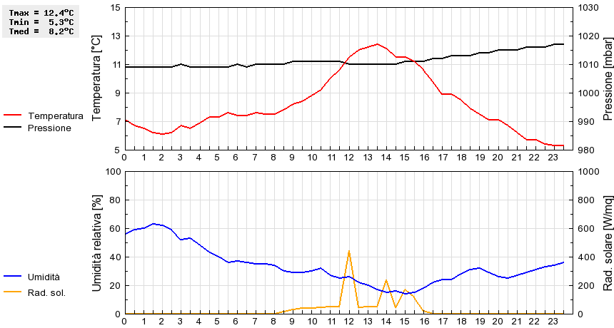 Grafico dati