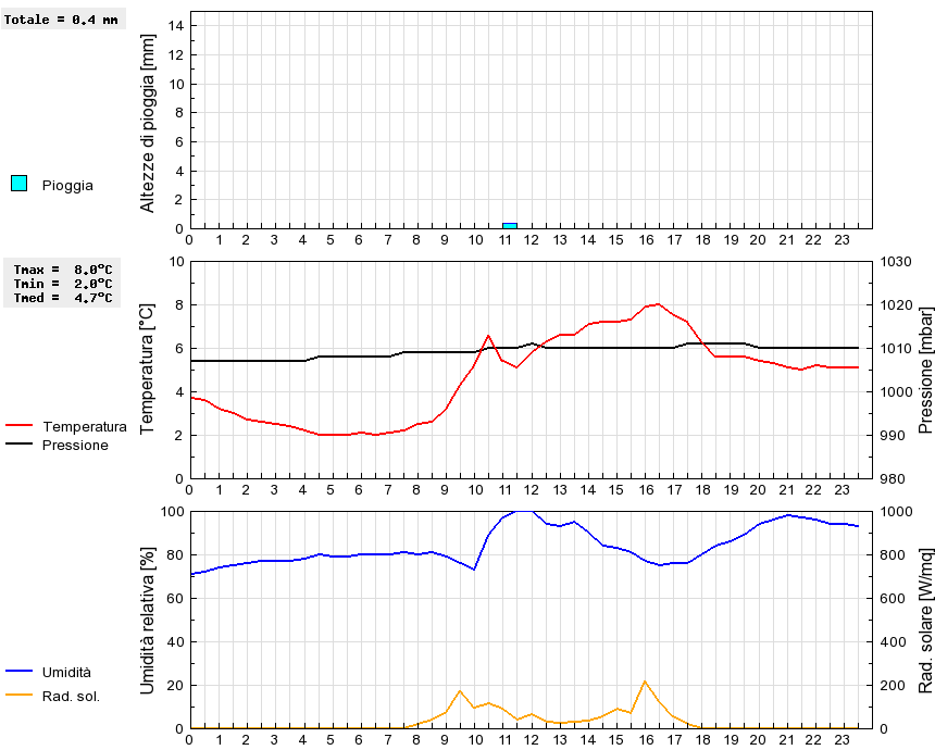 Grafico dati