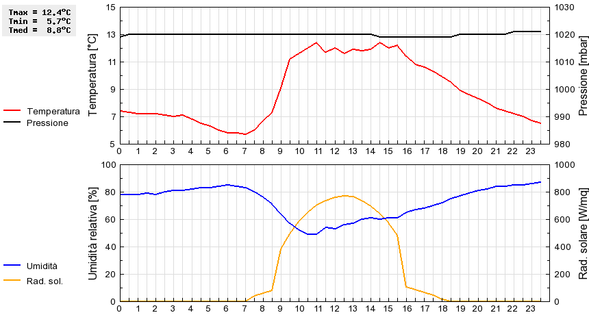 Grafico dati