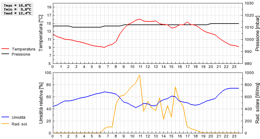 Grafico dati