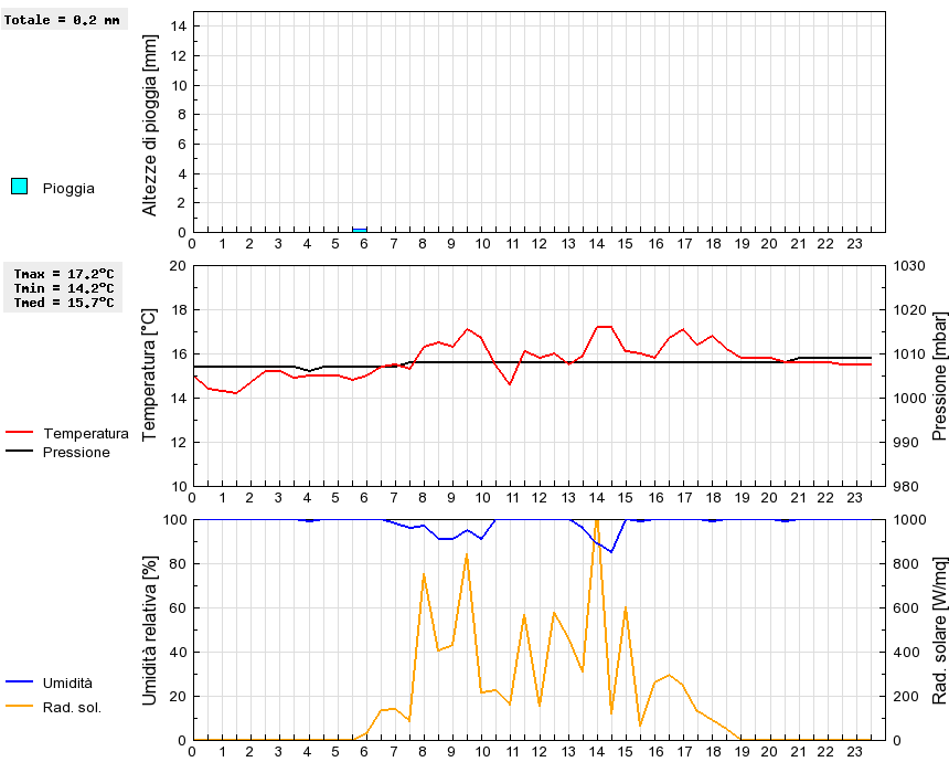 Grafico dati