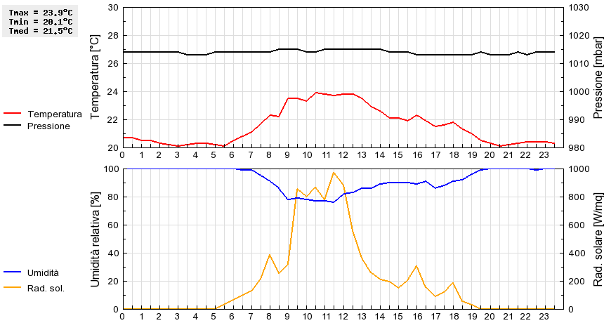 Grafico dati