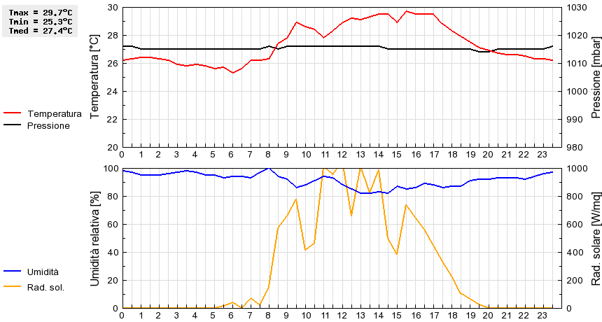 Grafico dati
