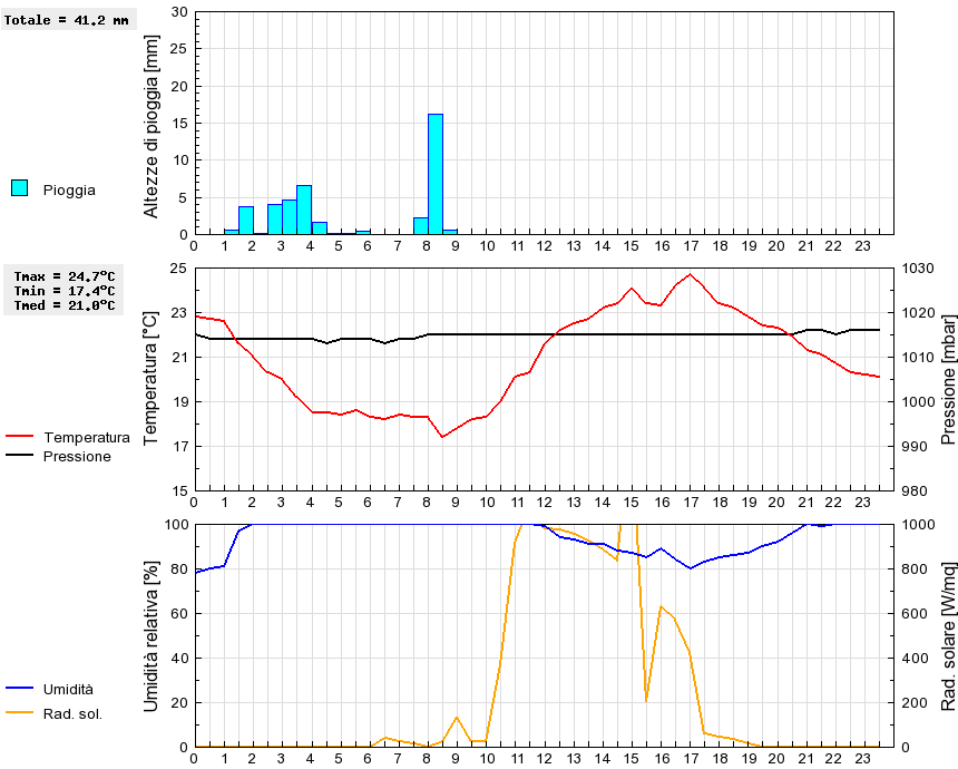 Grafico dati