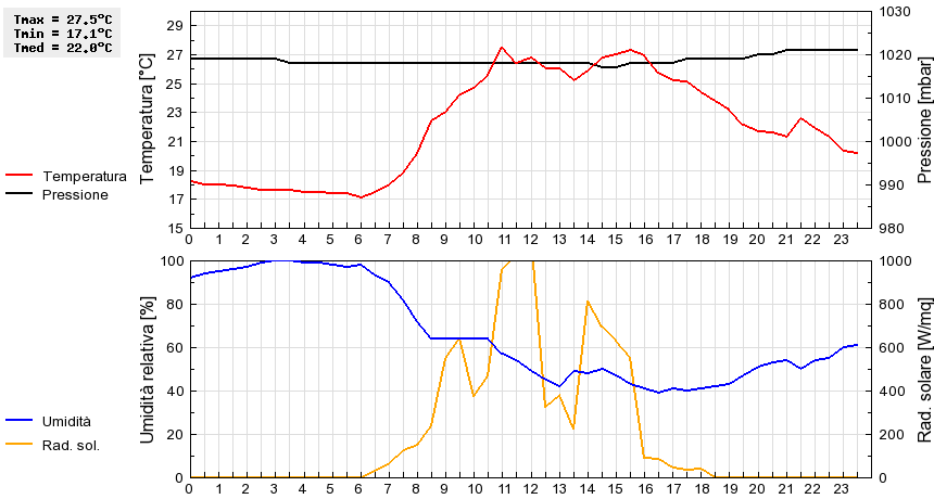 Grafico dati