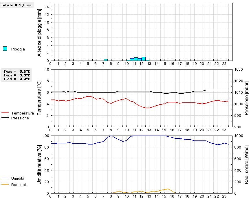 Grafico dati