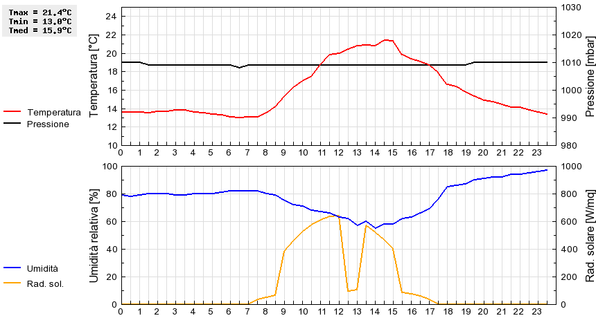 Grafico dati