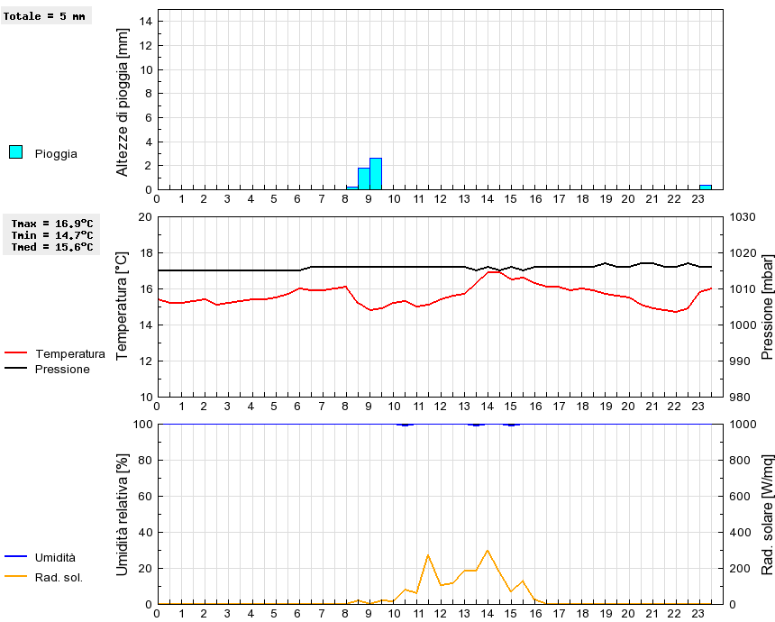 Grafico dati