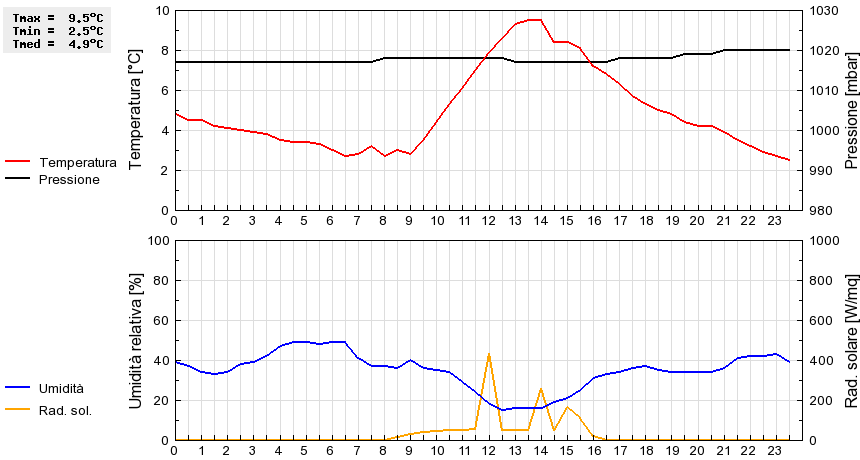 Grafico dati