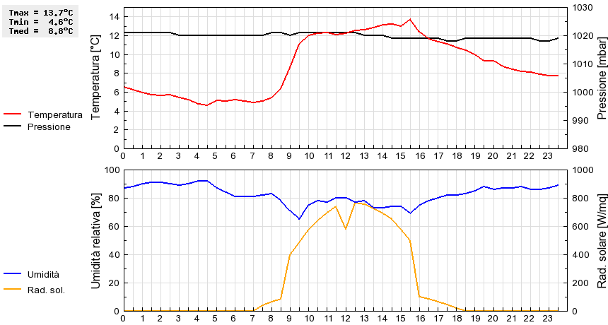 Grafico dati