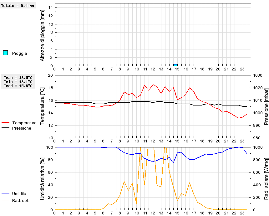 Grafico dati