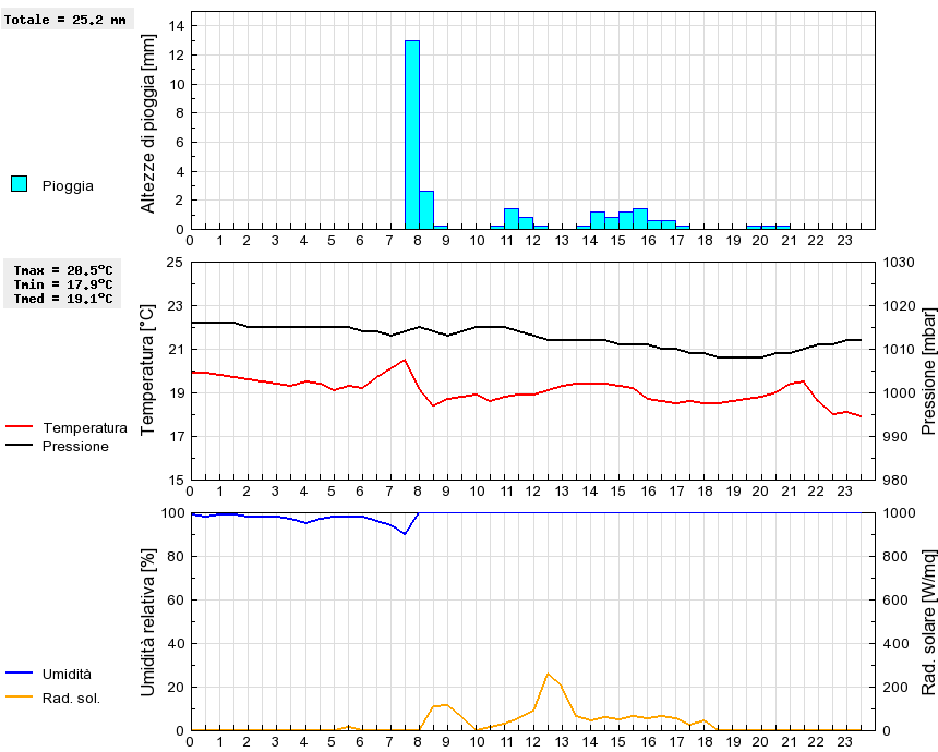 Grafico dati