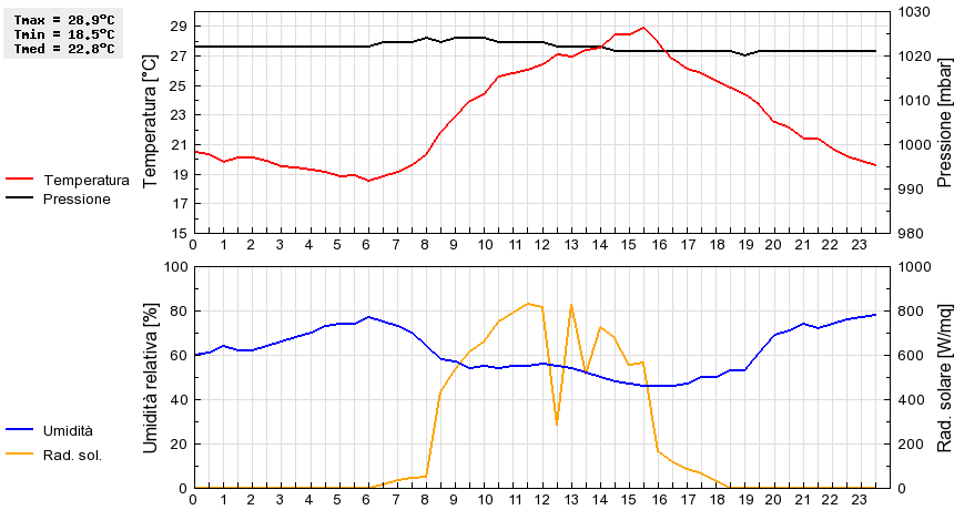 Grafico dati