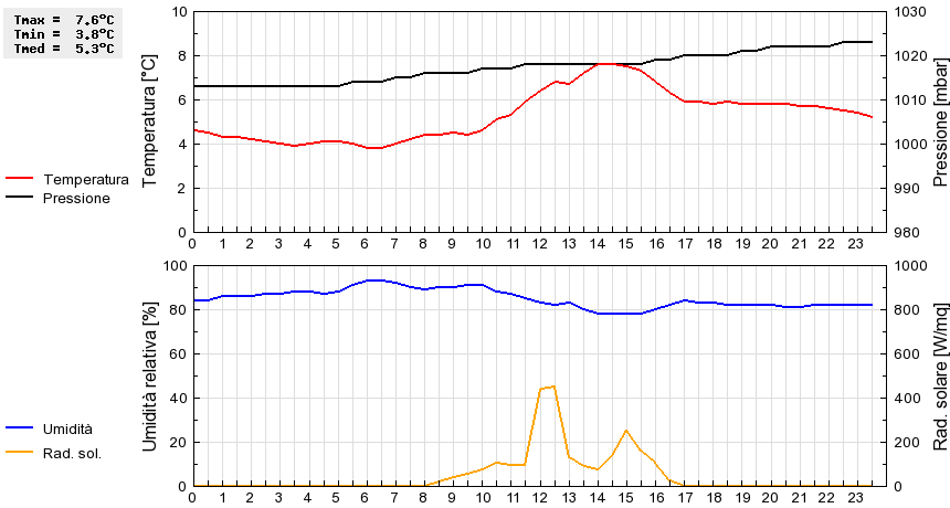 Grafico dati