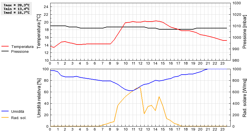 Grafico dati