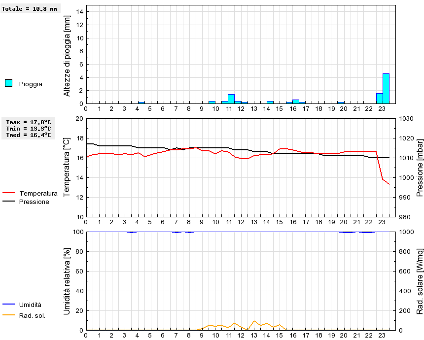 Grafico dati