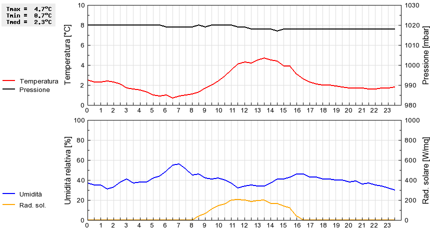 Grafico dati