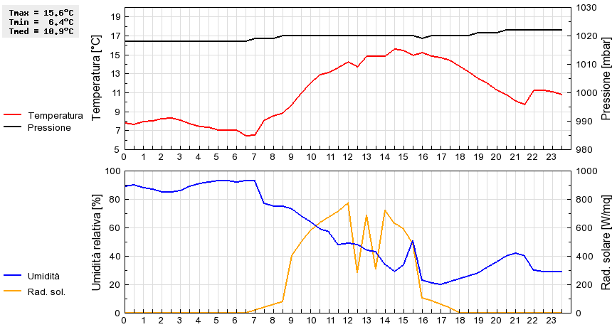 Grafico dati