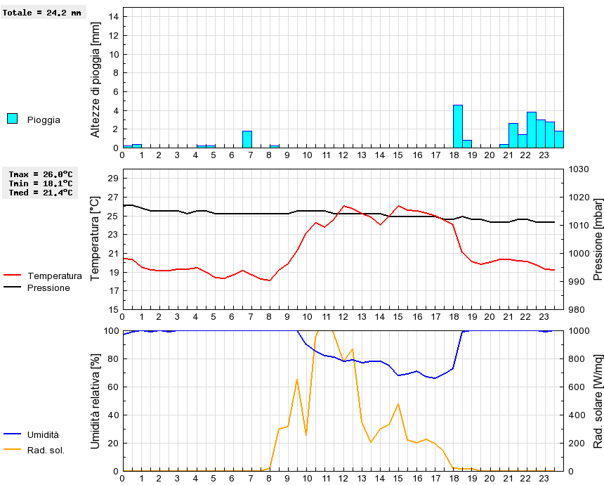 Grafico dati