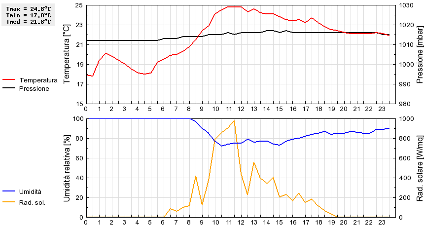 Grafico dati