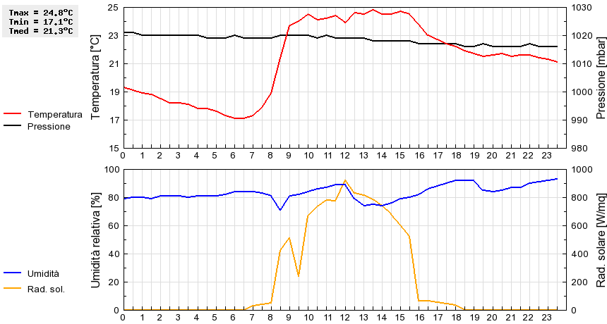 Grafico dati