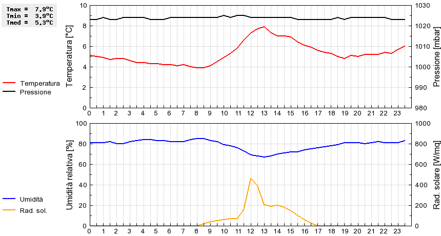 Grafico dati