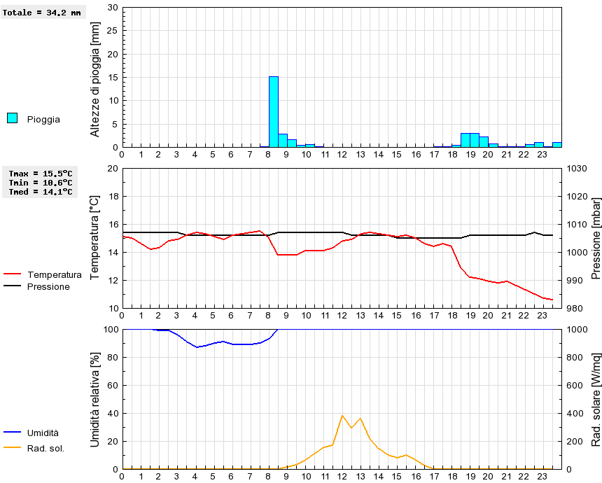 Grafico dati